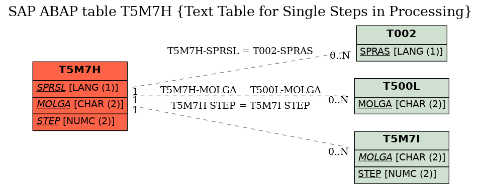 E-R Diagram for table T5M7H (Text Table for Single Steps in Processing)