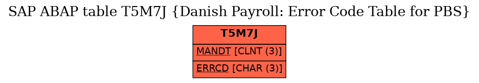 E-R Diagram for table T5M7J (Danish Payroll: Error Code Table for PBS)