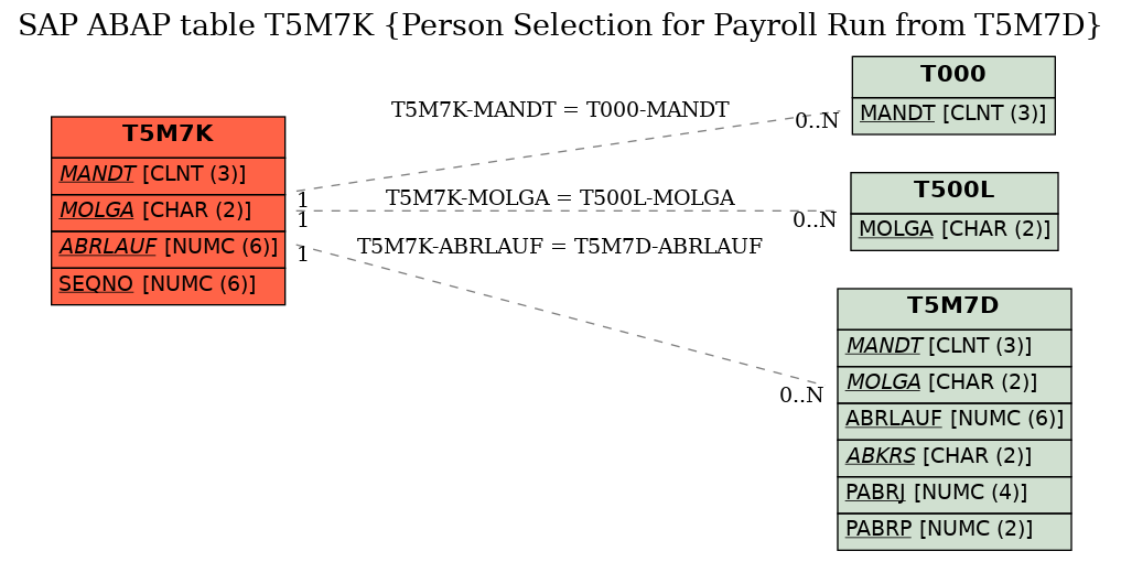 E-R Diagram for table T5M7K (Person Selection for Payroll Run from T5M7D)