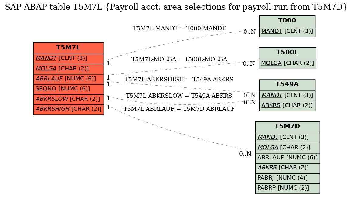 E-R Diagram for table T5M7L (Payroll acct. area selections for payroll run from T5M7D)