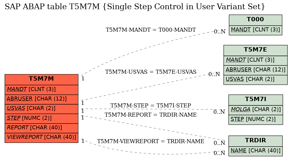 E-R Diagram for table T5M7M (Single Step Control in User Variant Set)