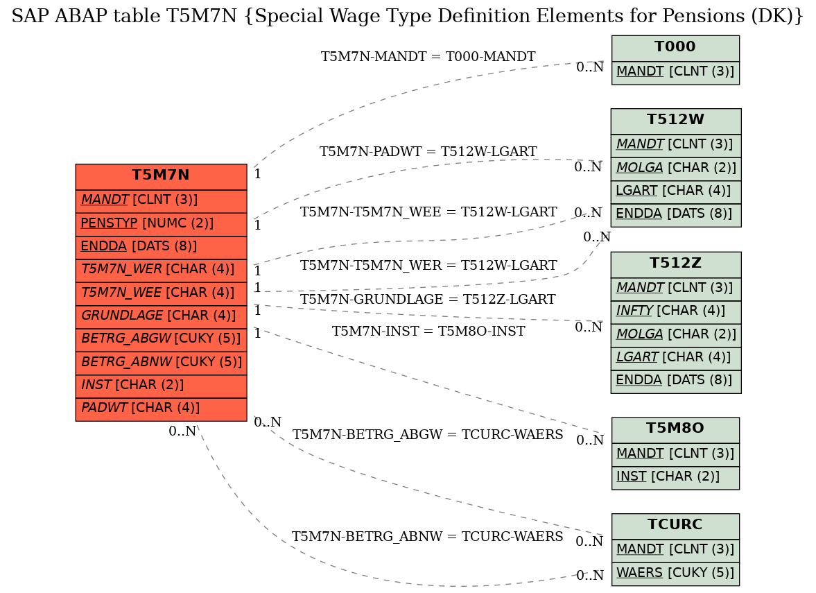 E-R Diagram for table T5M7N (Special Wage Type Definition Elements for Pensions (DK))