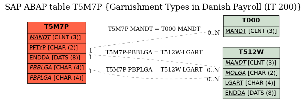 E-R Diagram for table T5M7P (Garnishment Types in Danish Payroll (IT 200))