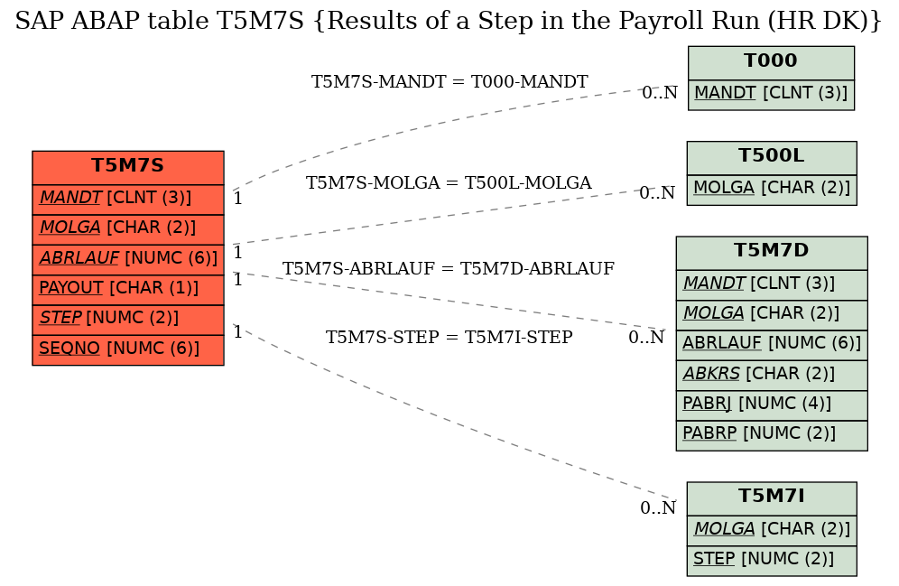 E-R Diagram for table T5M7S (Results of a Step in the Payroll Run (HR DK))