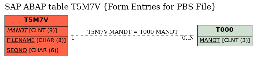 E-R Diagram for table T5M7V (Form Entries for PBS File)