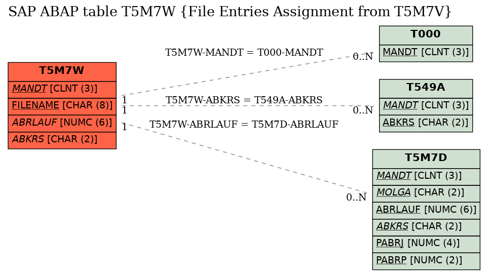 E-R Diagram for table T5M7W (File Entries Assignment from T5M7V)