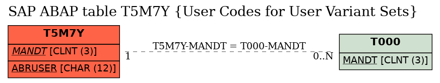 E-R Diagram for table T5M7Y (User Codes for User Variant Sets)