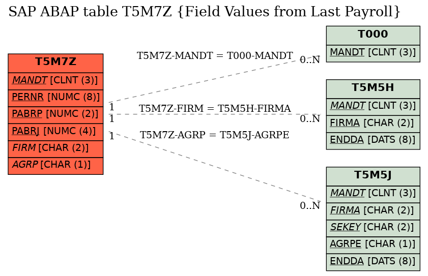 E-R Diagram for table T5M7Z (Field Values from Last Payroll)