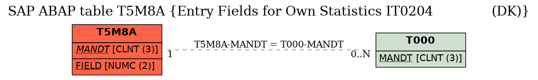 E-R Diagram for table T5M8A (Entry Fields for Own Statistics IT0204               (DK))