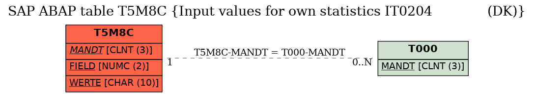 E-R Diagram for table T5M8C (Input values for own statistics IT0204              (DK))