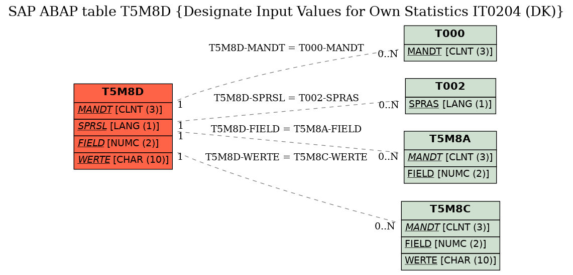 E-R Diagram for table T5M8D (Designate Input Values for Own Statistics IT0204 (DK))