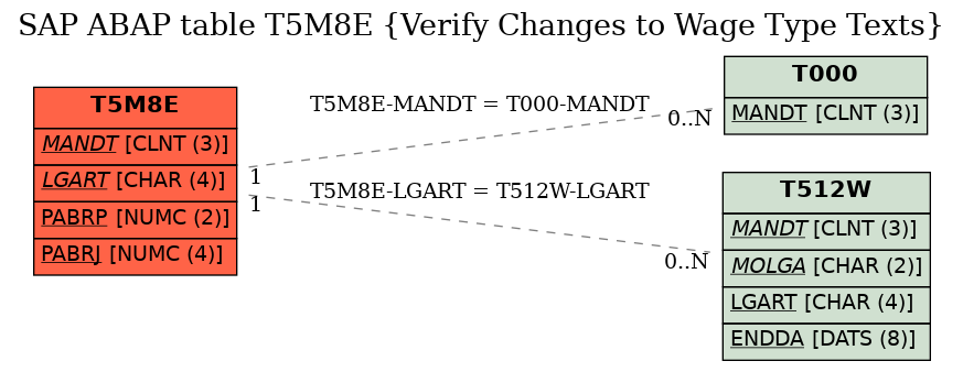 E-R Diagram for table T5M8E (Verify Changes to Wage Type Texts)