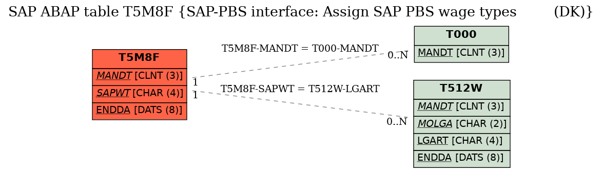 E-R Diagram for table T5M8F (SAP-PBS interface: Assign SAP PBS wage types         (DK))