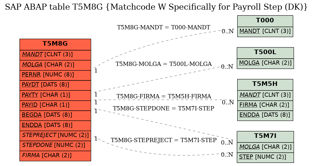 E-R Diagram for table T5M8G (Matchcode W Specifically for Payroll Step (DK))