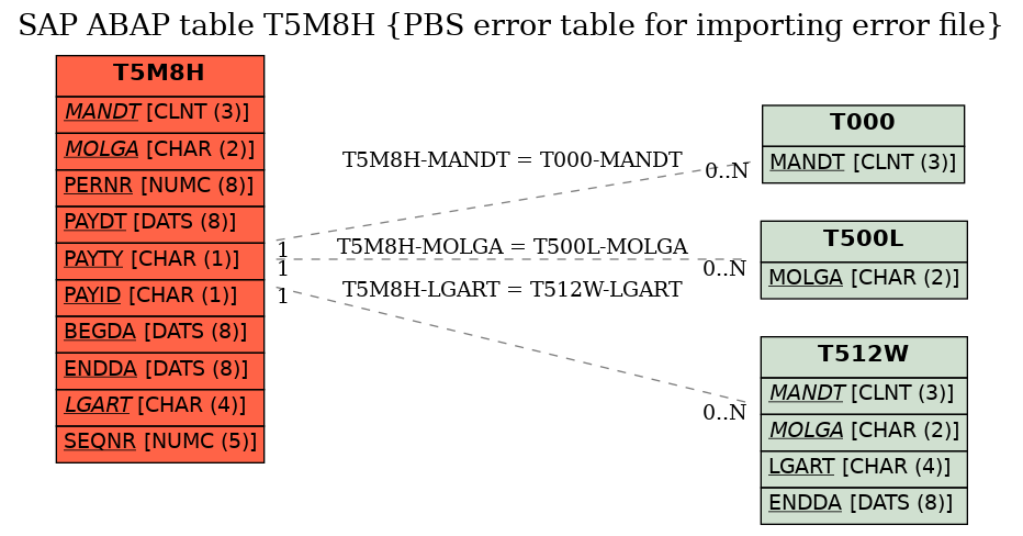 E-R Diagram for table T5M8H (PBS error table for importing error file)