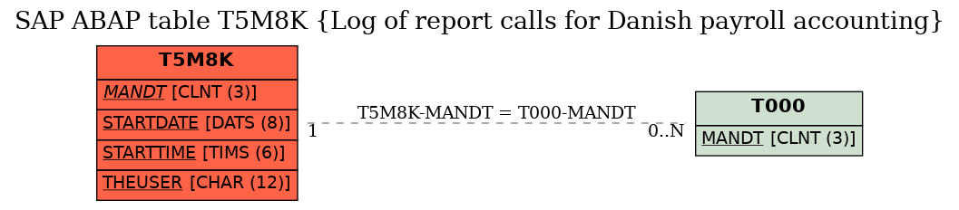 E-R Diagram for table T5M8K (Log of report calls for Danish payroll accounting)