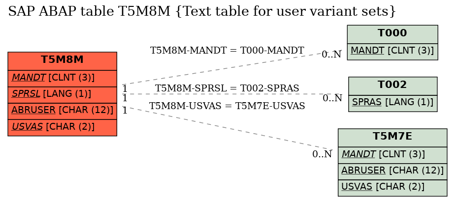 E-R Diagram for table T5M8M (Text table for user variant sets)