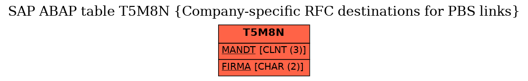 E-R Diagram for table T5M8N (Company-specific RFC destinations for PBS links)