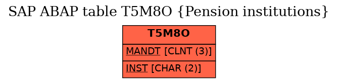 E-R Diagram for table T5M8O (Pension institutions)