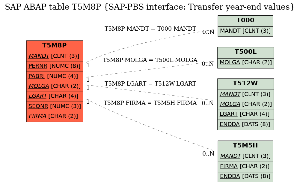 E-R Diagram for table T5M8P (SAP-PBS interface: Transfer year-end values)