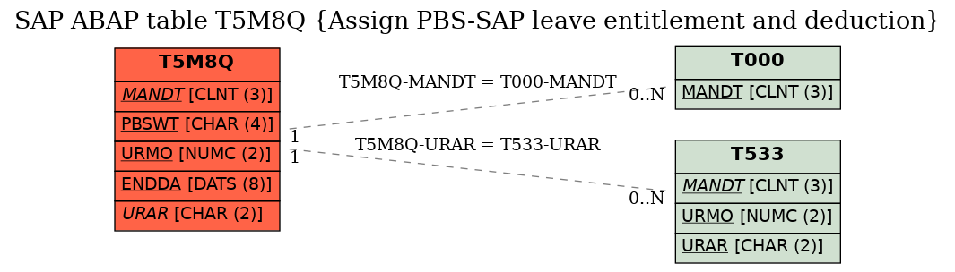 E-R Diagram for table T5M8Q (Assign PBS-SAP leave entitlement and deduction)