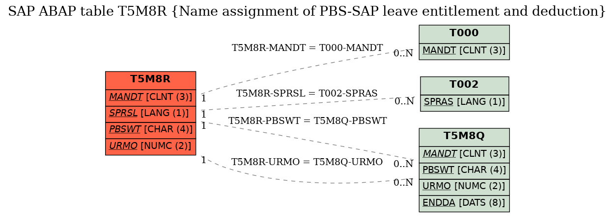 E-R Diagram for table T5M8R (Name assignment of PBS-SAP leave entitlement and deduction)