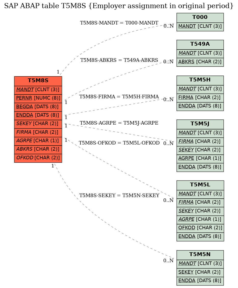 E-R Diagram for table T5M8S (Employer assignment in original period)