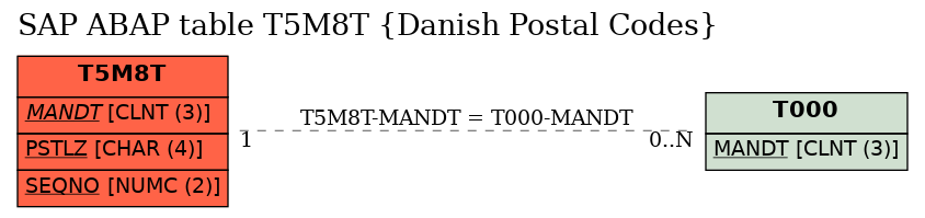 E-R Diagram for table T5M8T (Danish Postal Codes)