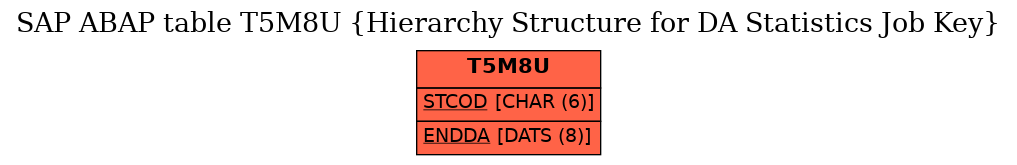 E-R Diagram for table T5M8U (Hierarchy Structure for DA Statistics Job Key)