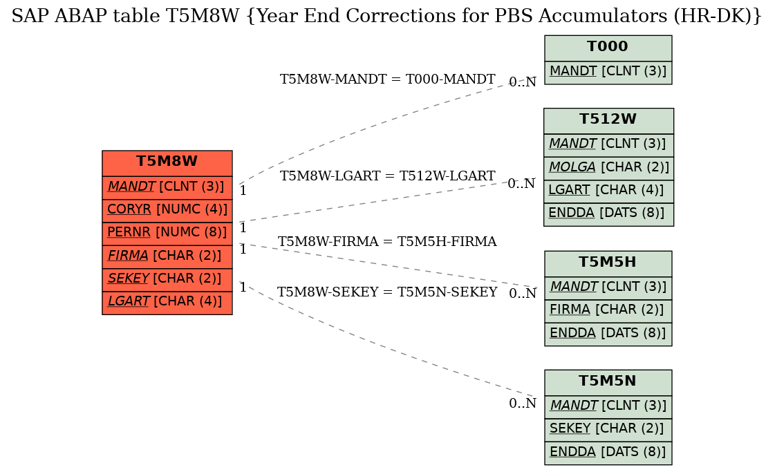 E-R Diagram for table T5M8W (Year End Corrections for PBS Accumulators (HR-DK))