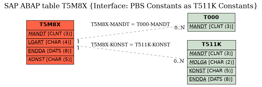 E-R Diagram for table T5M8X (Interface: PBS Constants as T511K Constants)