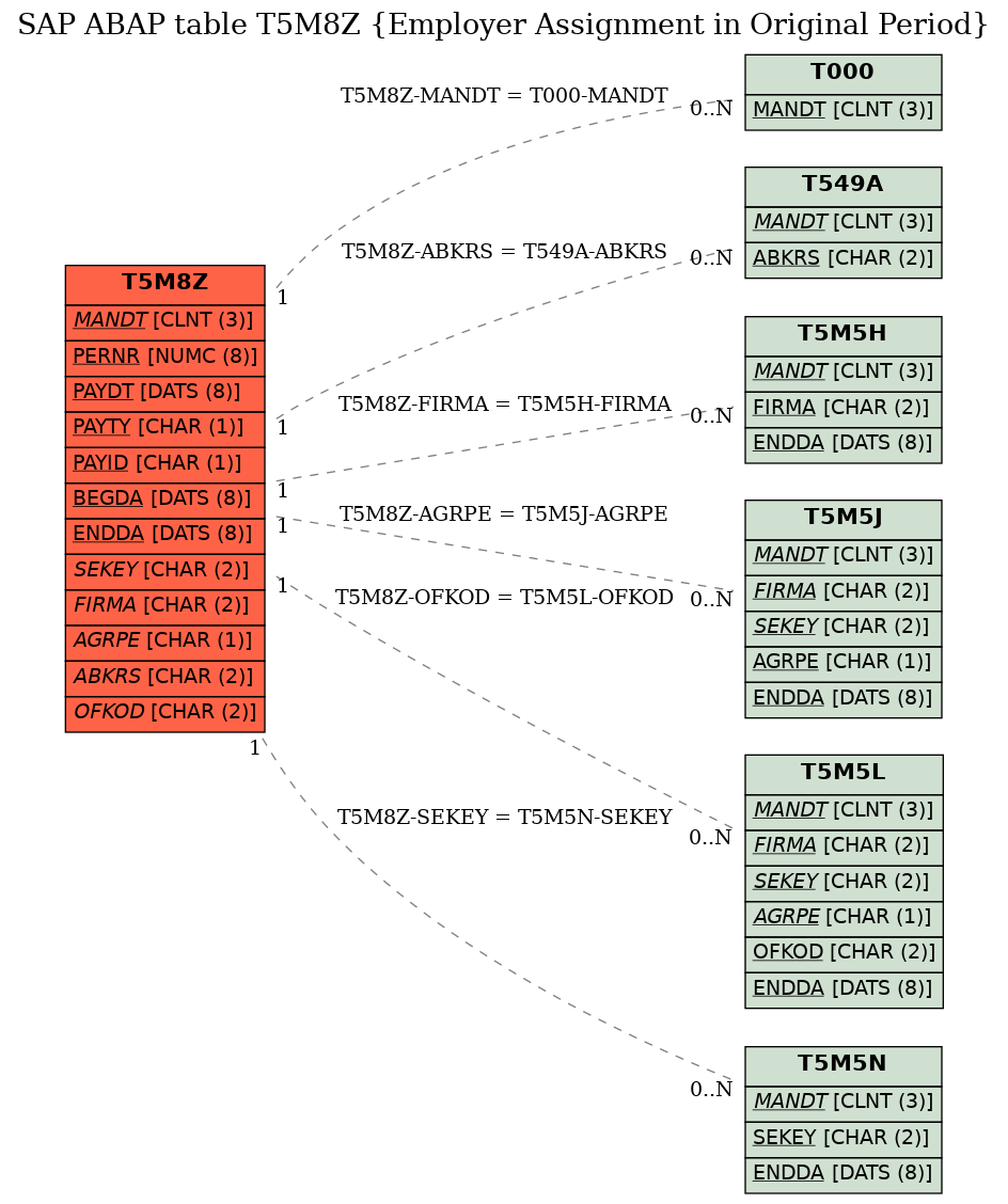 E-R Diagram for table T5M8Z (Employer Assignment in Original Period)