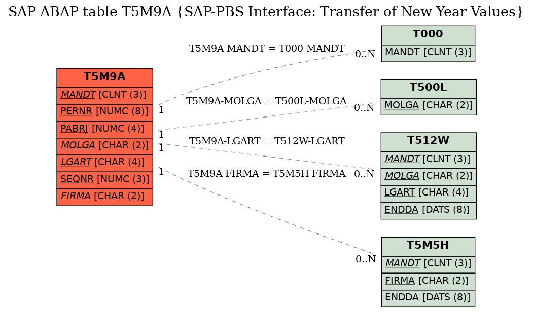 E-R Diagram for table T5M9A (SAP-PBS Interface: Transfer of New Year Values)