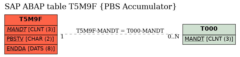 E-R Diagram for table T5M9F (PBS Accumulator)