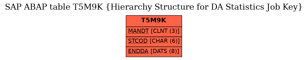 E-R Diagram for table T5M9K (Hierarchy Structure for DA Statistics Job Key)