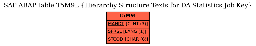 E-R Diagram for table T5M9L (Hierarchy Structure Texts for DA Statistics Job Key)