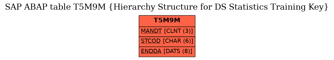 E-R Diagram for table T5M9M (Hierarchy Structure for DS Statistics Training Key)