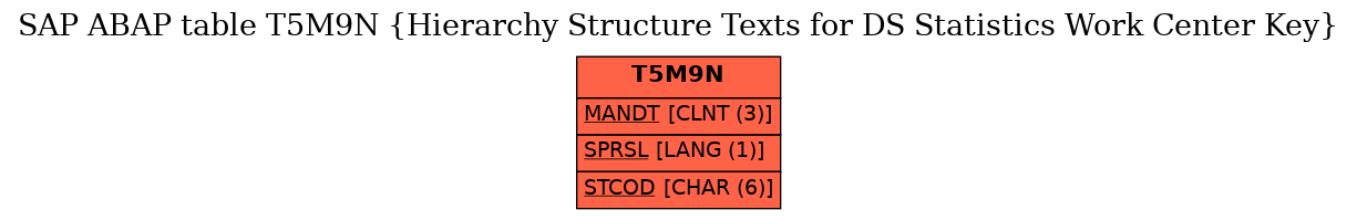 E-R Diagram for table T5M9N (Hierarchy Structure Texts for DS Statistics Work Center Key)