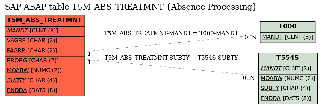 E-R Diagram for table T5M_ABS_TREATMNT (Absence Processing)