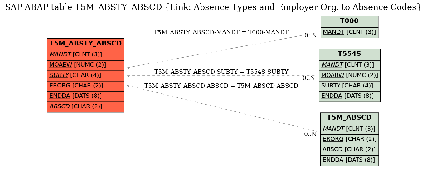 E-R Diagram for table T5M_ABSTY_ABSCD (Link: Absence Types and Employer Org. to Absence Codes)