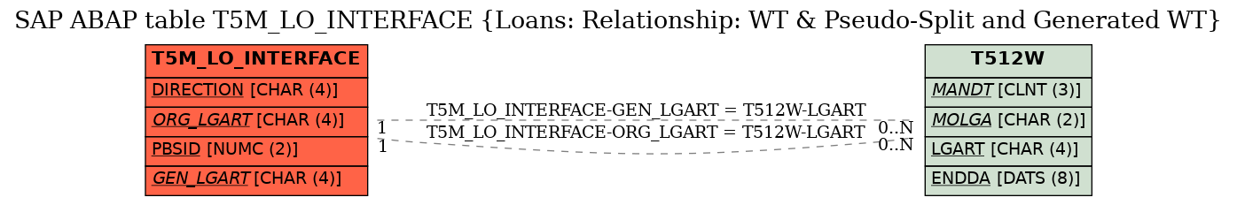 E-R Diagram for table T5M_LO_INTERFACE (Loans: Relationship: WT & Pseudo-Split and Generated WT)