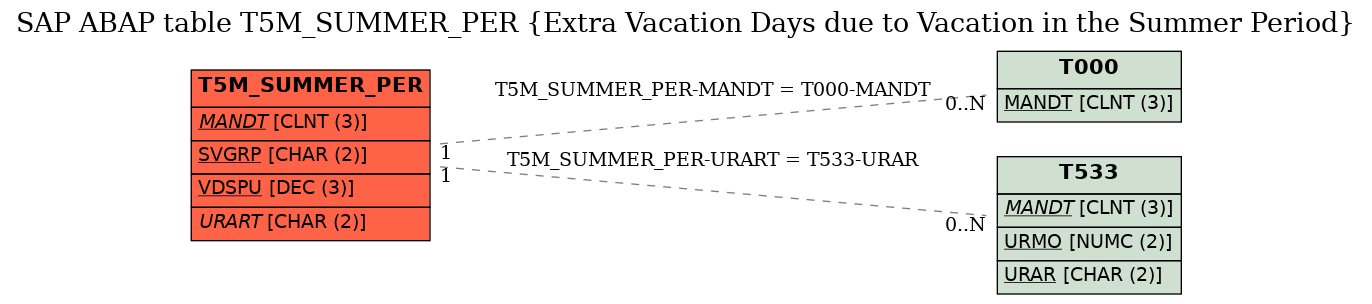 E-R Diagram for table T5M_SUMMER_PER (Extra Vacation Days due to Vacation in the Summer Period)