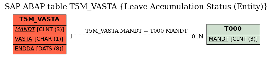 E-R Diagram for table T5M_VASTA (Leave Accumulation Status (Entity))