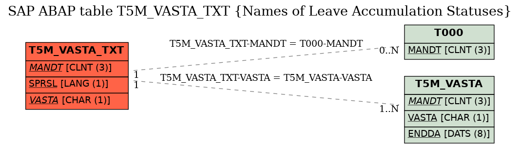 E-R Diagram for table T5M_VASTA_TXT (Names of Leave Accumulation Statuses)