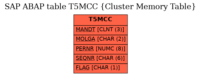 E-R Diagram for table T5MCC (Cluster Memory Table)