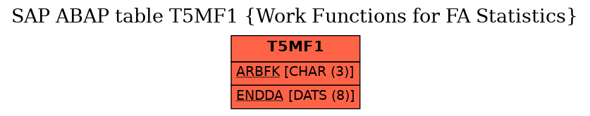 E-R Diagram for table T5MF1 (Work Functions for FA Statistics)