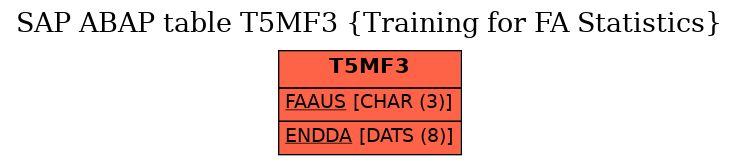 E-R Diagram for table T5MF3 (Training for FA Statistics)