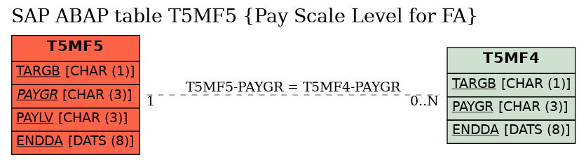 E-R Diagram for table T5MF5 (Pay Scale Level for FA)