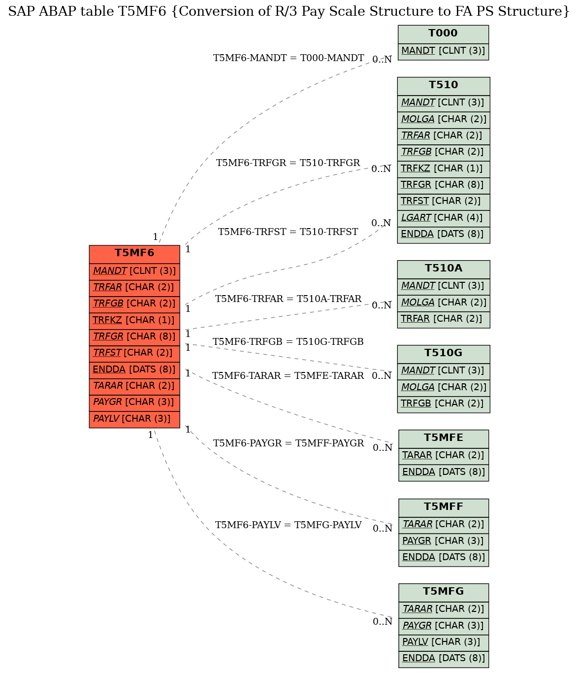 E-R Diagram for table T5MF6 (Conversion of R/3 Pay Scale Structure to FA PS Structure)