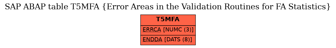 E-R Diagram for table T5MFA (Error Areas in the Validation Routines for FA Statistics)